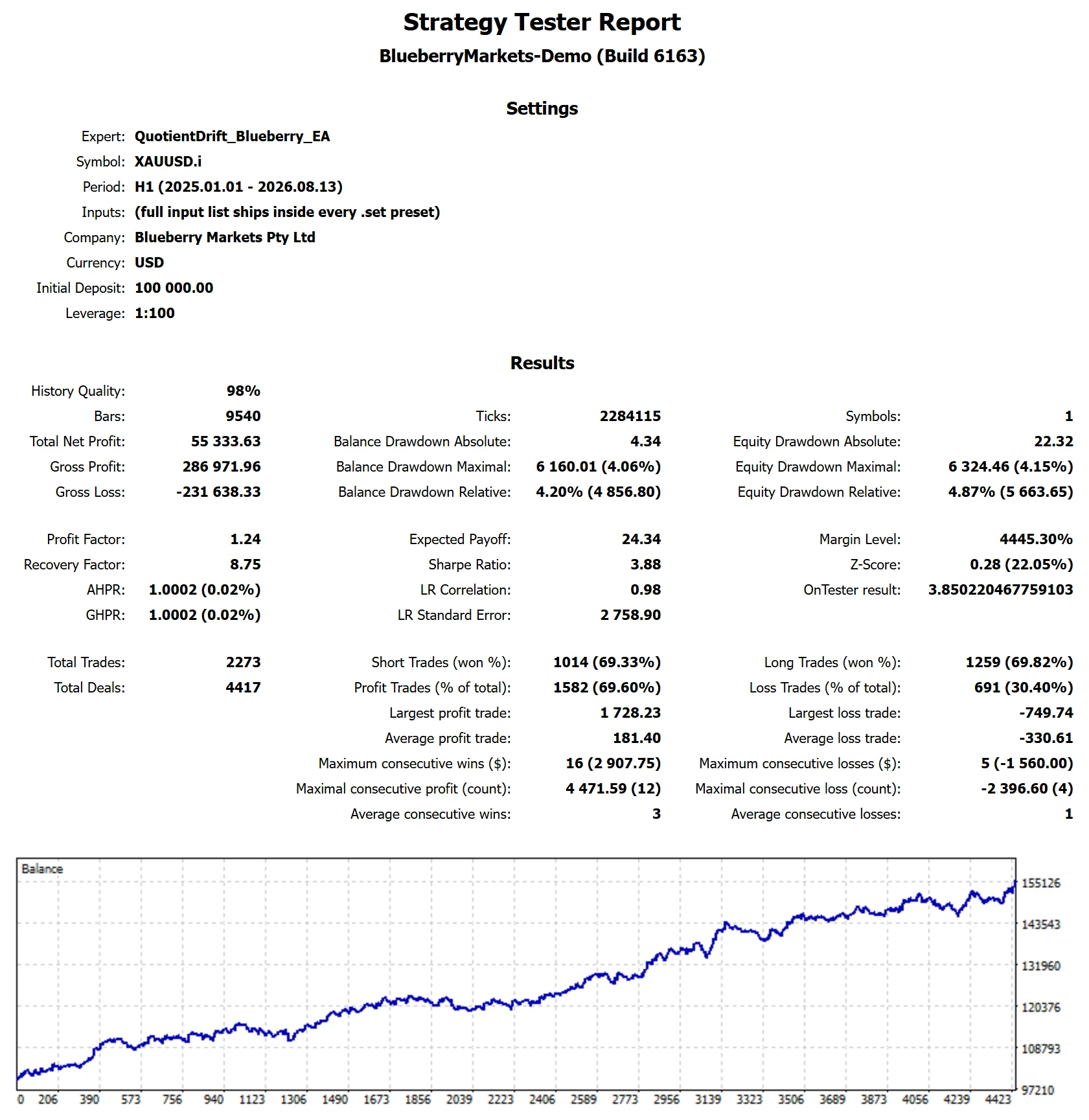 MetaTrader 5 tester report, Blueberry Funded Funded: Instant Elite and Lite, Full span, 2025 to 2026