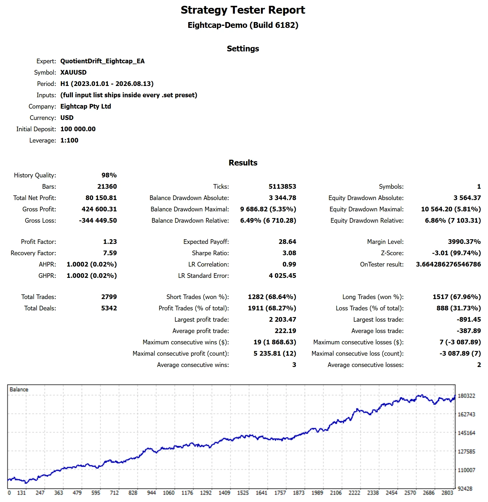 MetaTrader 5 tester report, Eightcap Funded: after you pass, Full span, 2023 to 2026