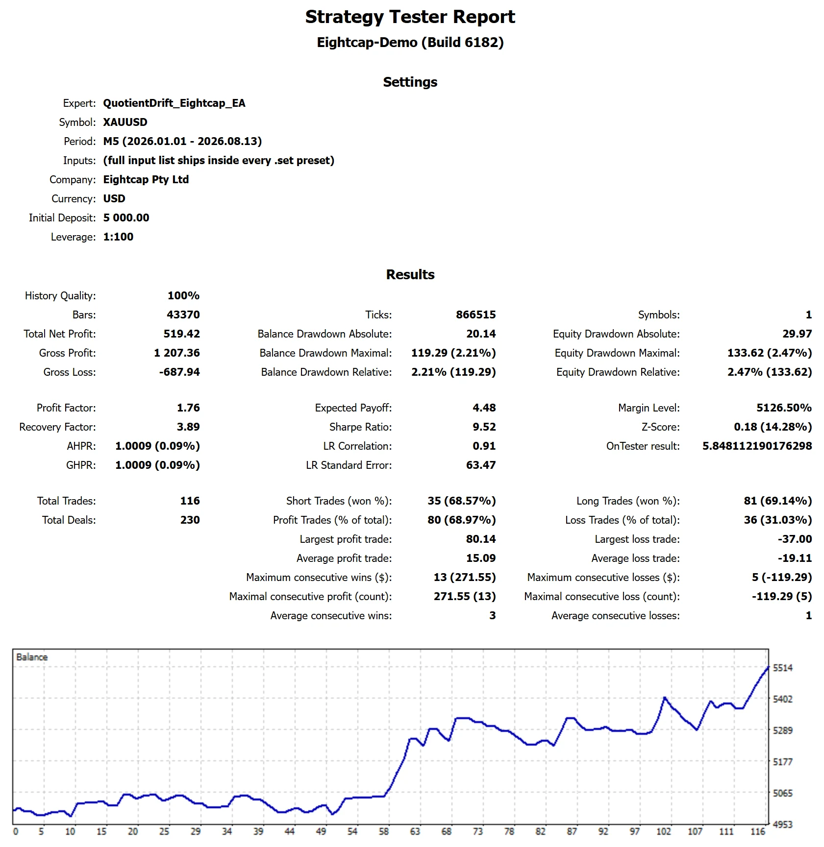 MetaTrader 5 tester report, Eightcap Fast, Trend, 2026