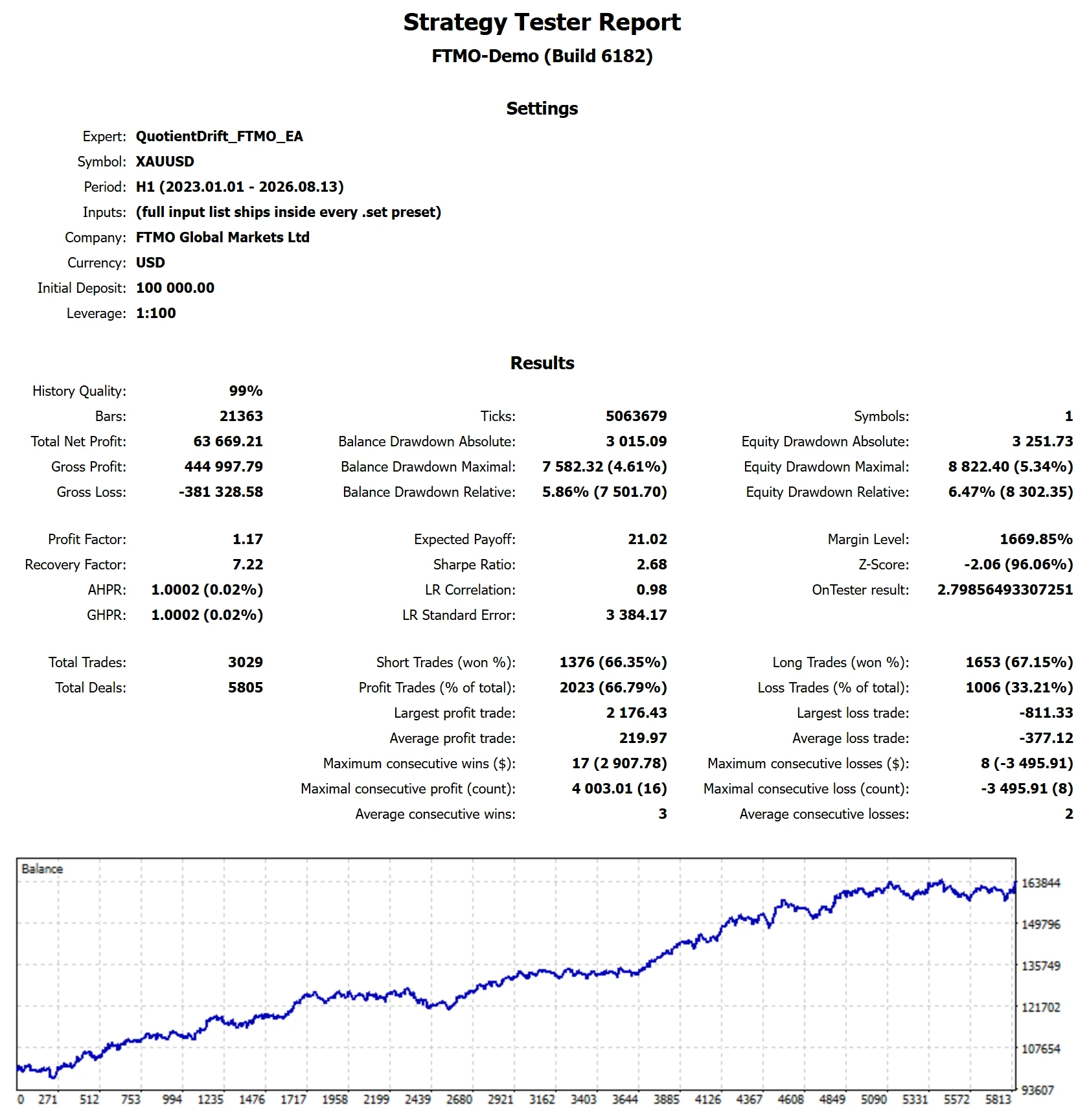 MetaTrader 5 tester report, FTMO Funded: Normal and Swing, Full span, 2023 to 2026