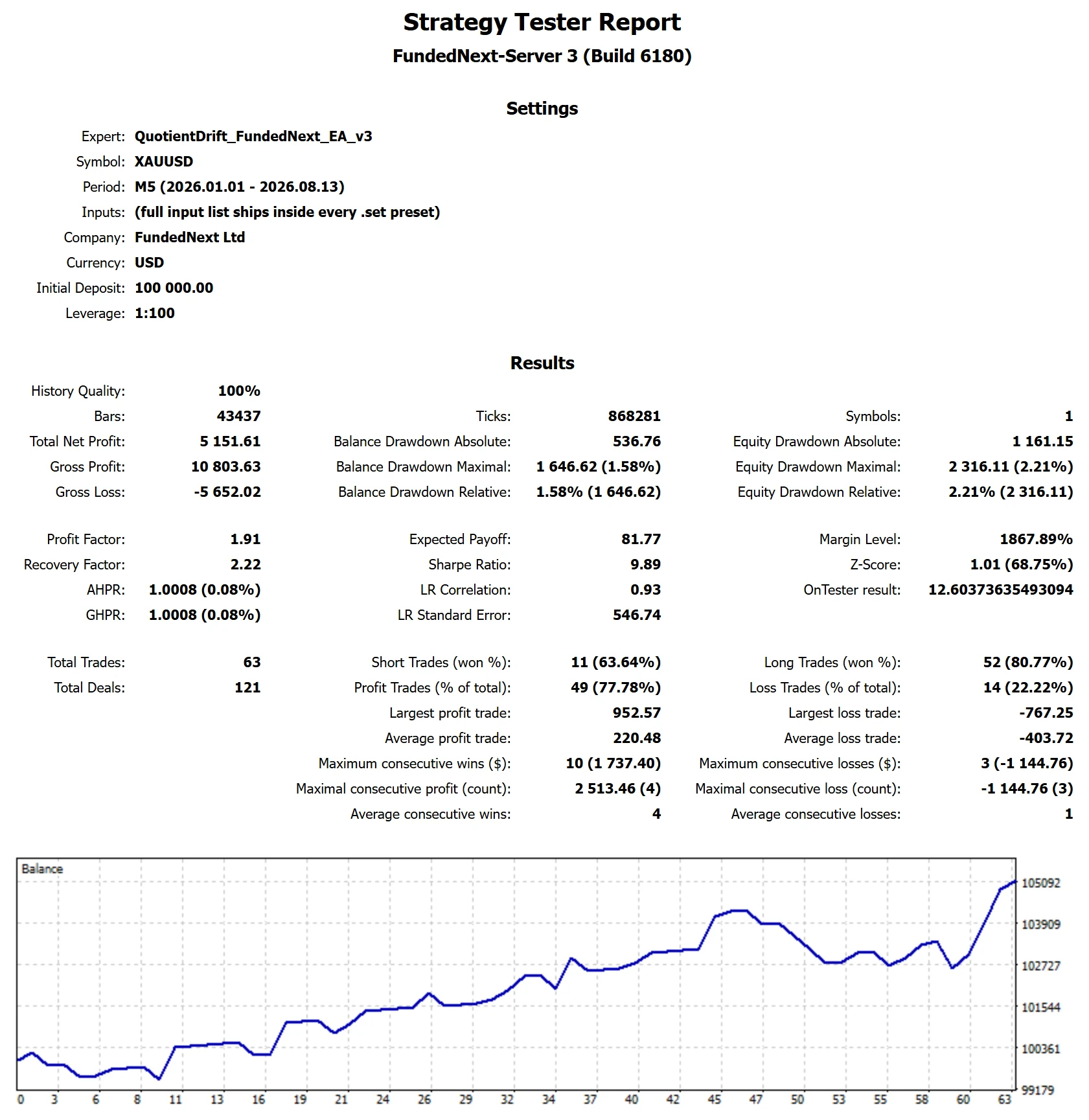 MetaTrader 5 tester report, FundedNext Fast, Trend, 2026