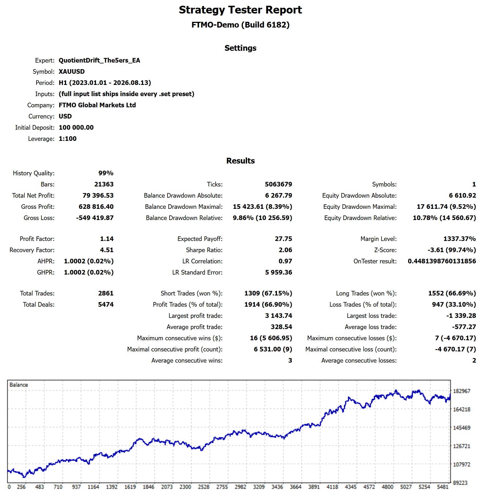MetaTrader 5 tester report, The5ers Funded: Instant and passed accounts, Full span, 2023 to 2026, proxy feed