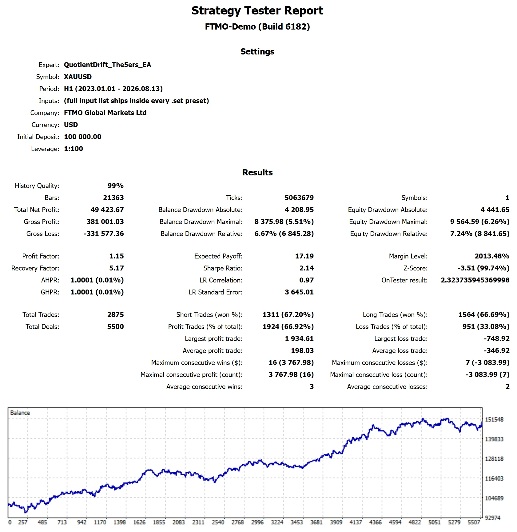 MetaTrader 5 tester report, The5ers Funded: Instant and passed accounts, Full span, 2023 to 2026, proxy feed