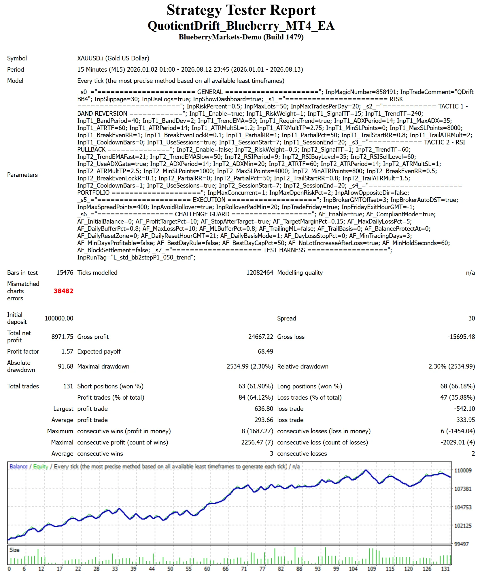 MetaTrader 4 tester report, Blueberry Funded Standard, Trend, 2026