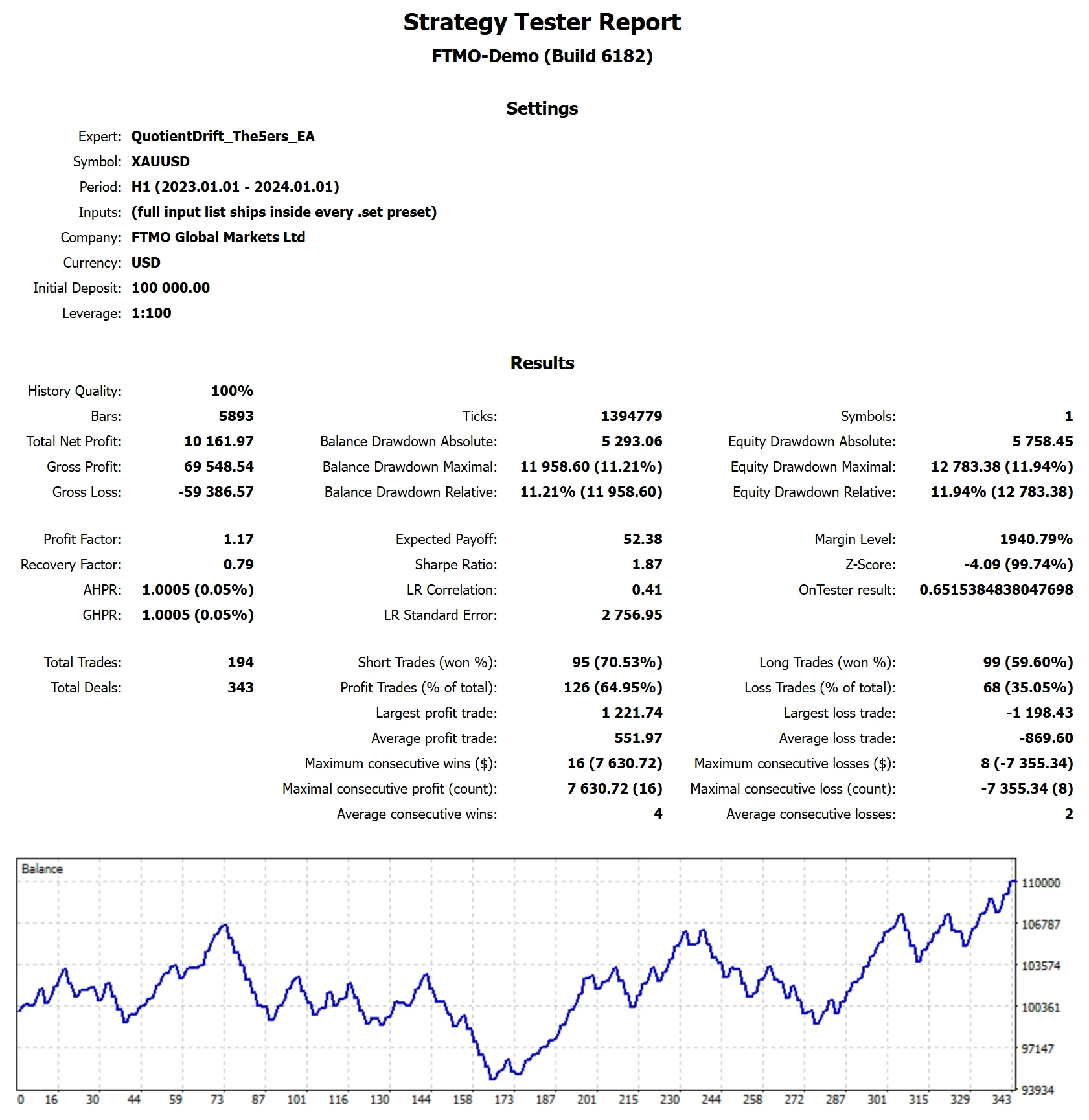 MetaTrader 5 tester report, The5ers Standard, Holdout, 2023, proxy feed