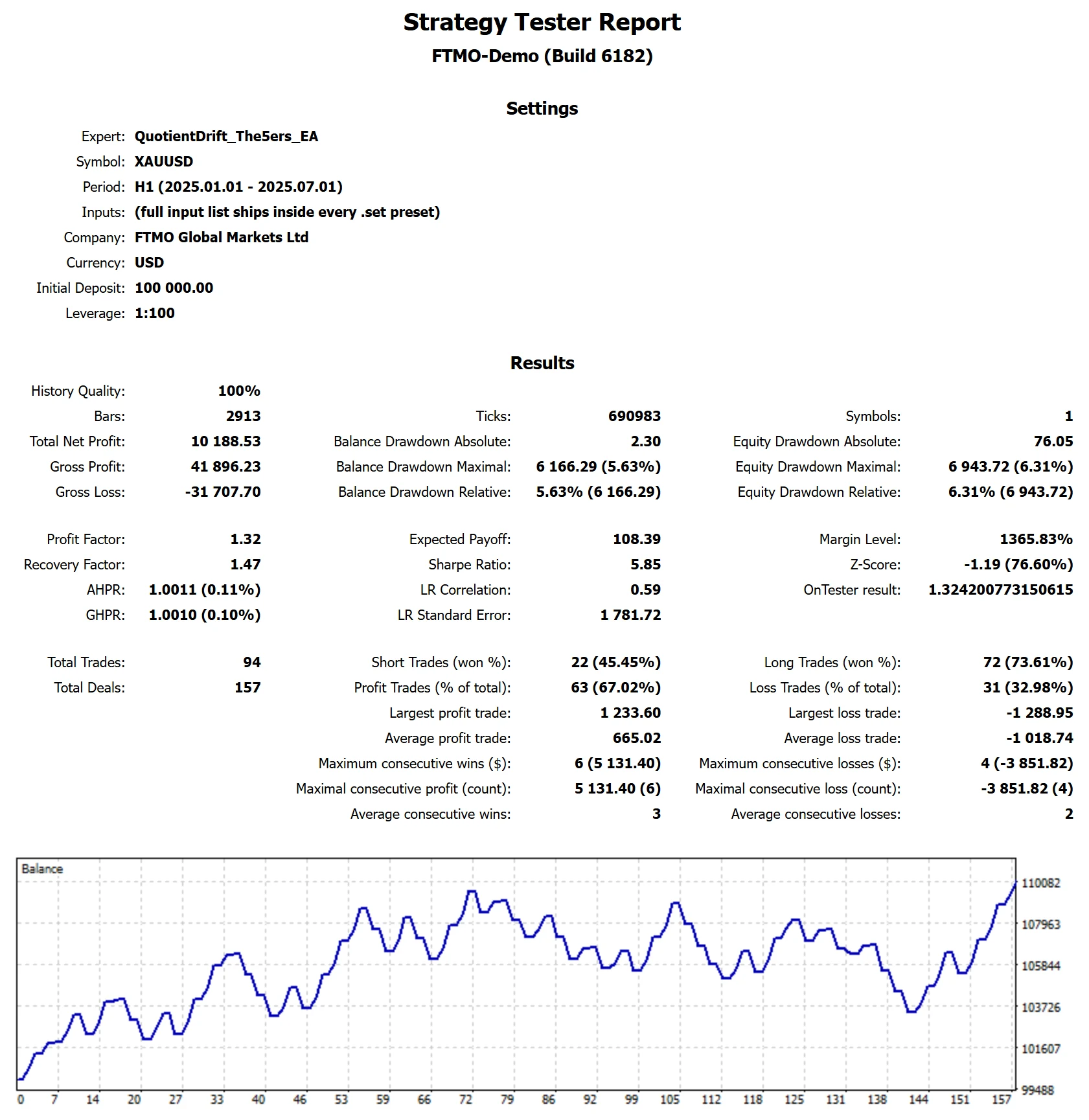 MetaTrader 5 tester report, The5ers Standard, 2025 H1, proxy feed