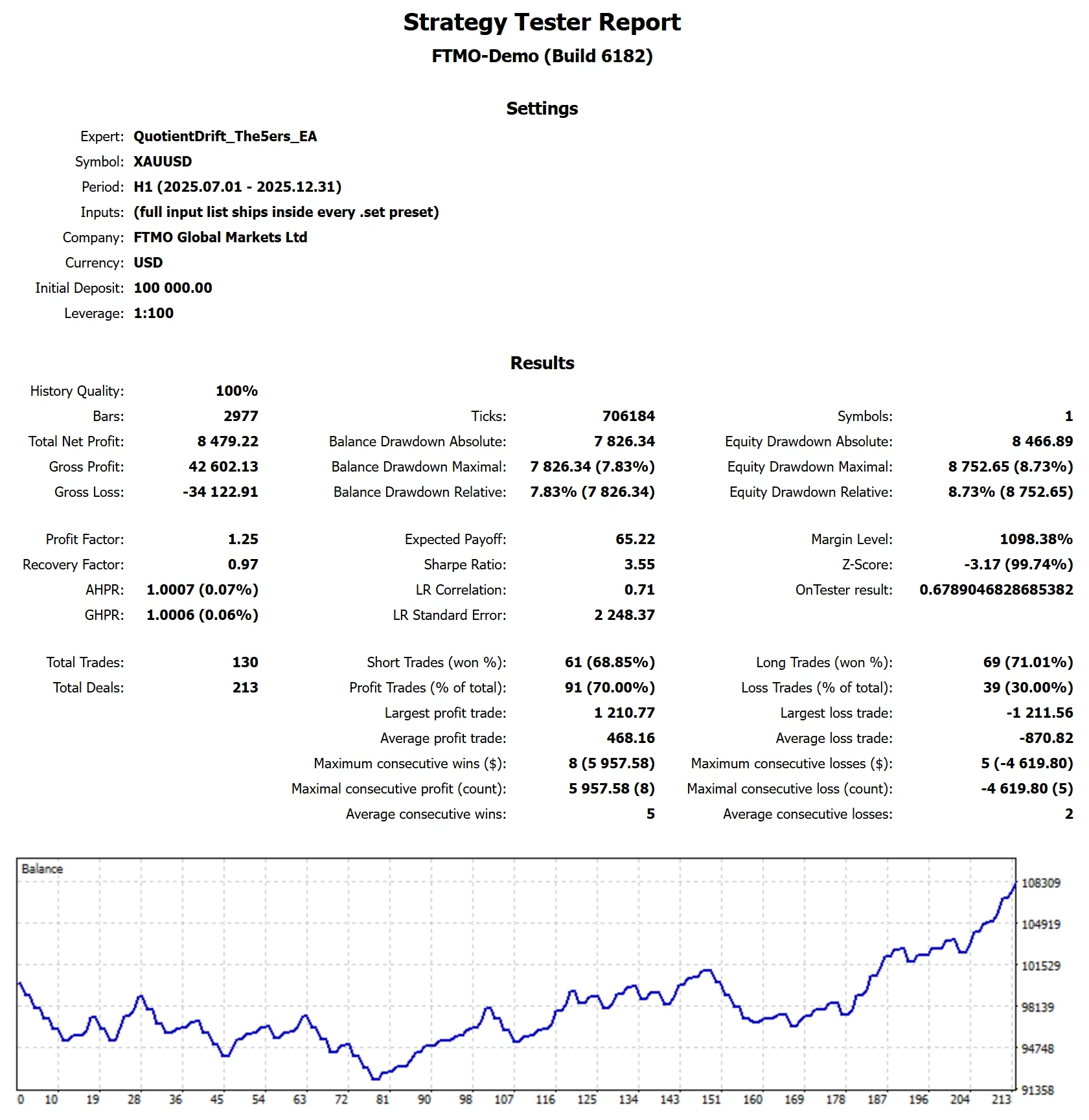 MetaTrader 5 tester report, The5ers Standard, Chop, 2025 H2, proxy feed