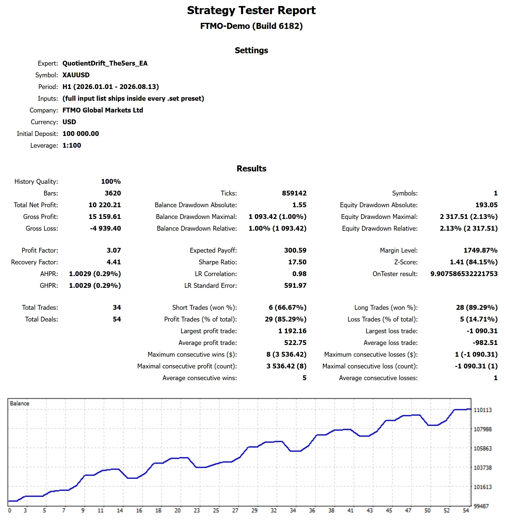 MetaTrader 5 Strategy Tester report for Quotient Drift on The5ers, High Stakes P1, target reached