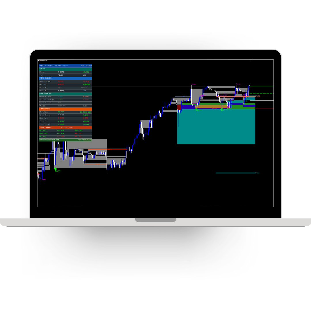 Smart Liquidity Matrix full chart view with Order Blocks, FVGs, structure and the confluence dashboard