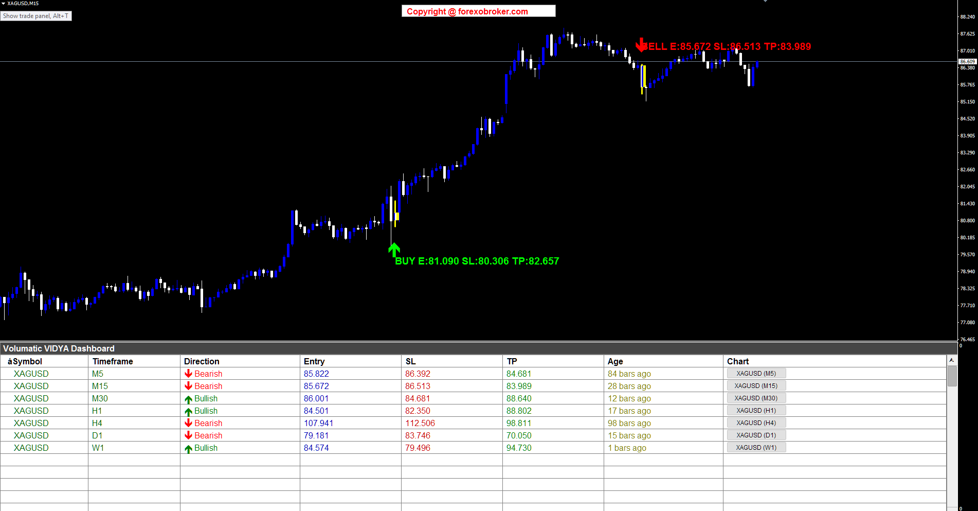 XAGUSD M15 Silver — SELL and BUY signals with VIDYA Dashboard