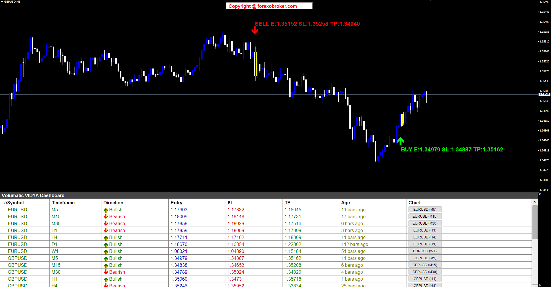 GBPUSD M5 — SELL and BUY signals with Entry, SL and TP levels, dashboard below