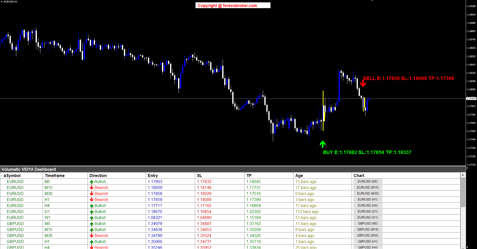EURUSD H1 — SELL and BUY signals with Entry, SL and TP levels