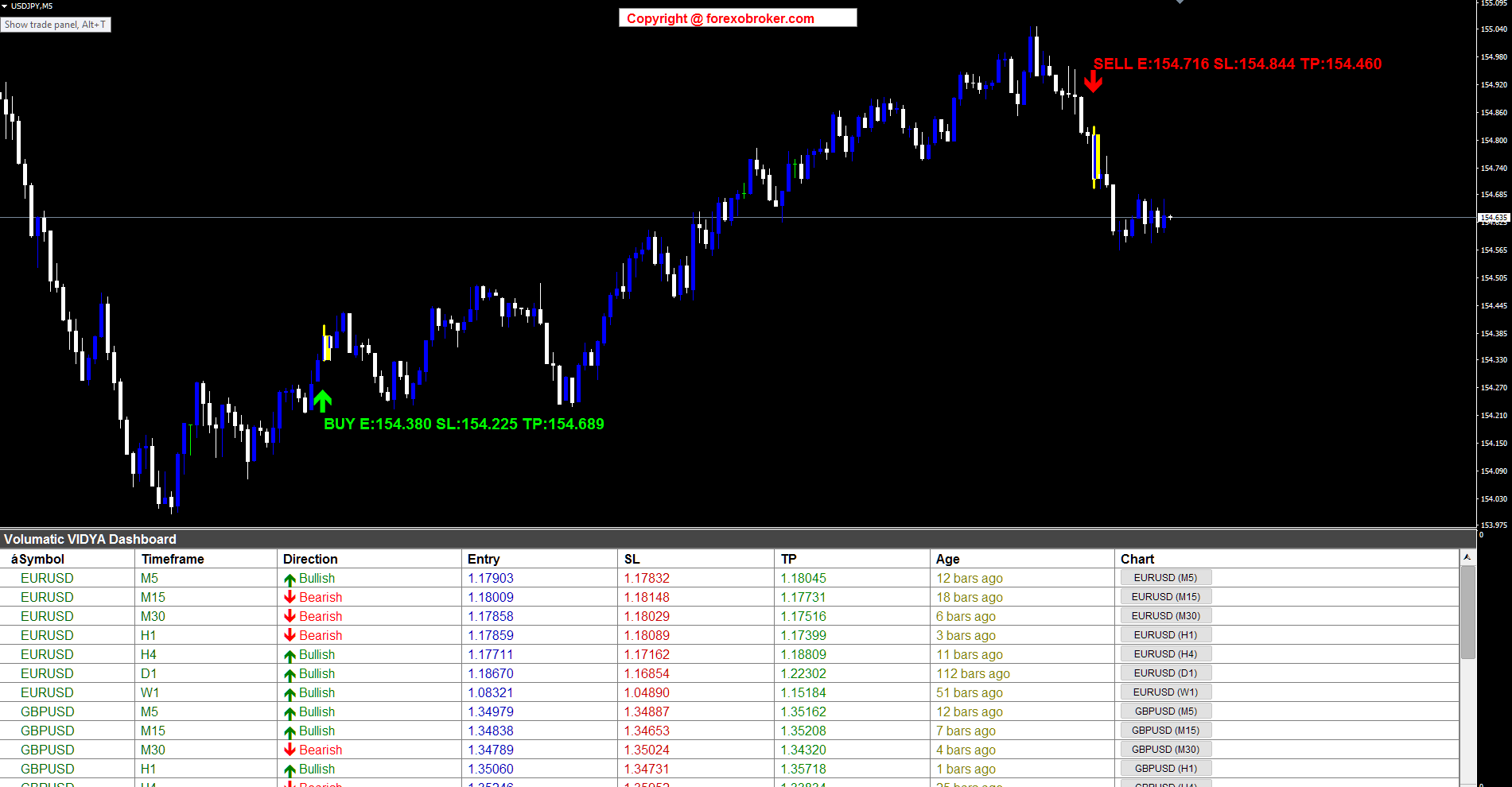 USDJPY M5 — BUY and SELL signals with Entry, SL and TP levels