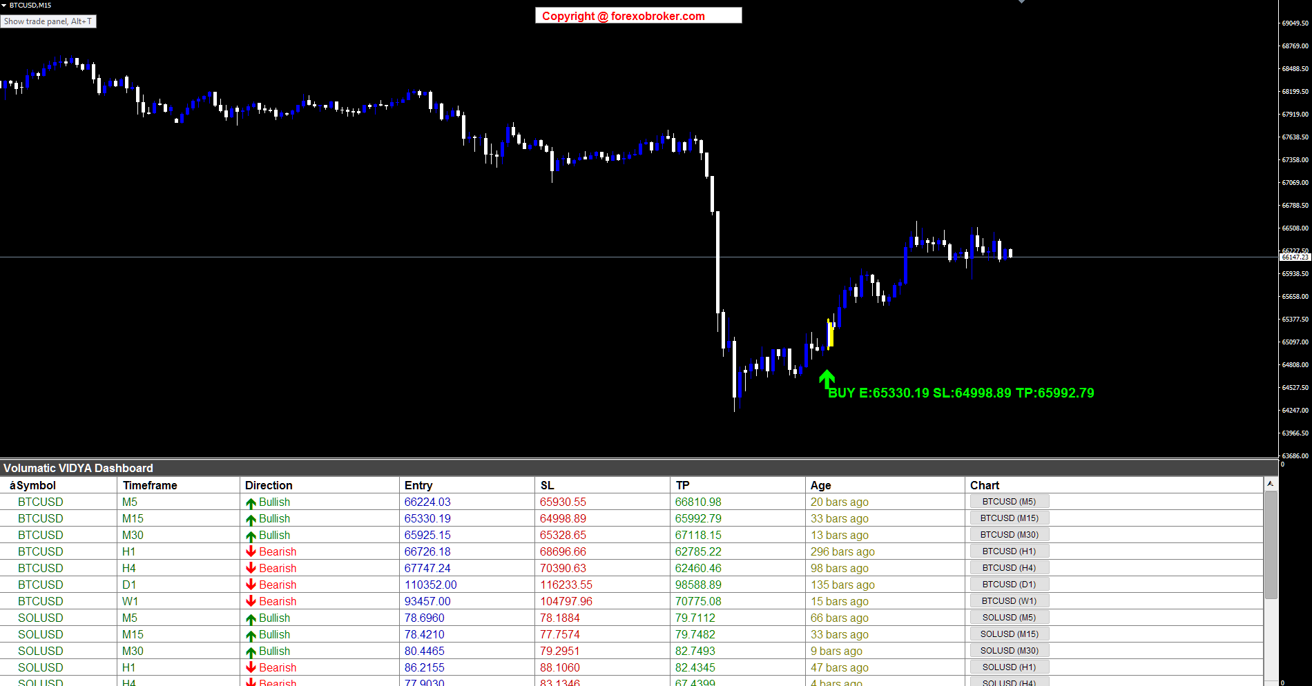 BTCUSD M15 — BUY signal with VIDYA Dashboard