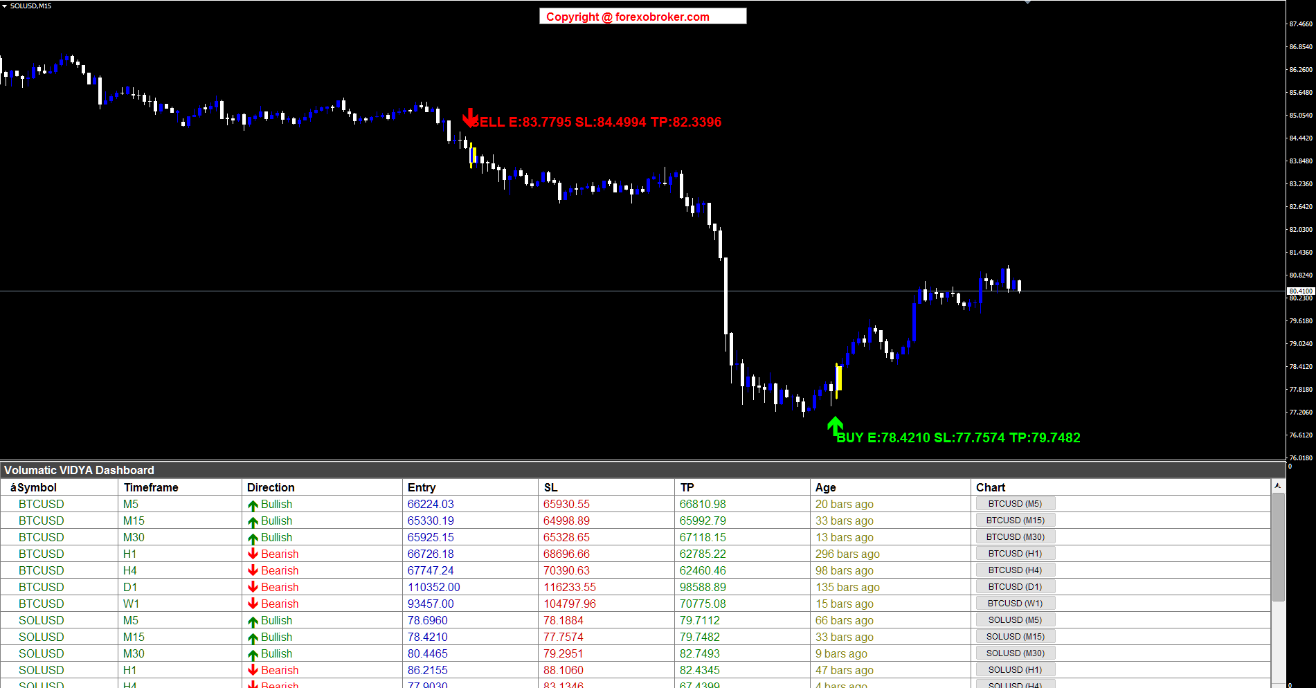 SOLUSD M15 — SELL and BUY signals with VIDYA Dashboard