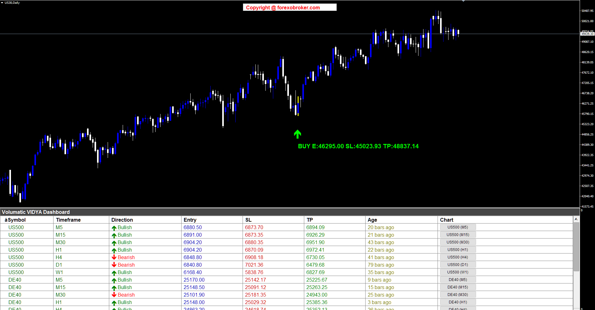 US30 Daily — BUY signal with VIDYA Dashboard