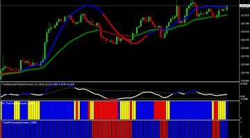 Forex Trend Dominator Trading Strategy