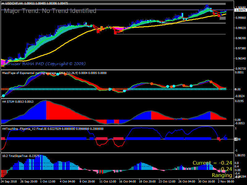 Forex Sniper Prime MA Trading Strategy