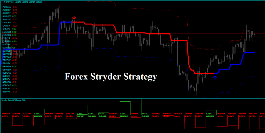 Forex Stryder Strategy - Best Trend Following Forex System