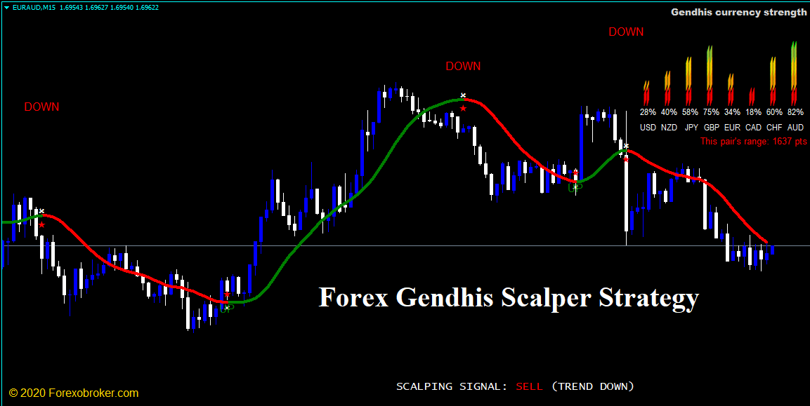 Forex scalping strategy 2020