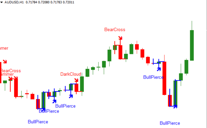 Candlesticks Signals Mt4 Indicator