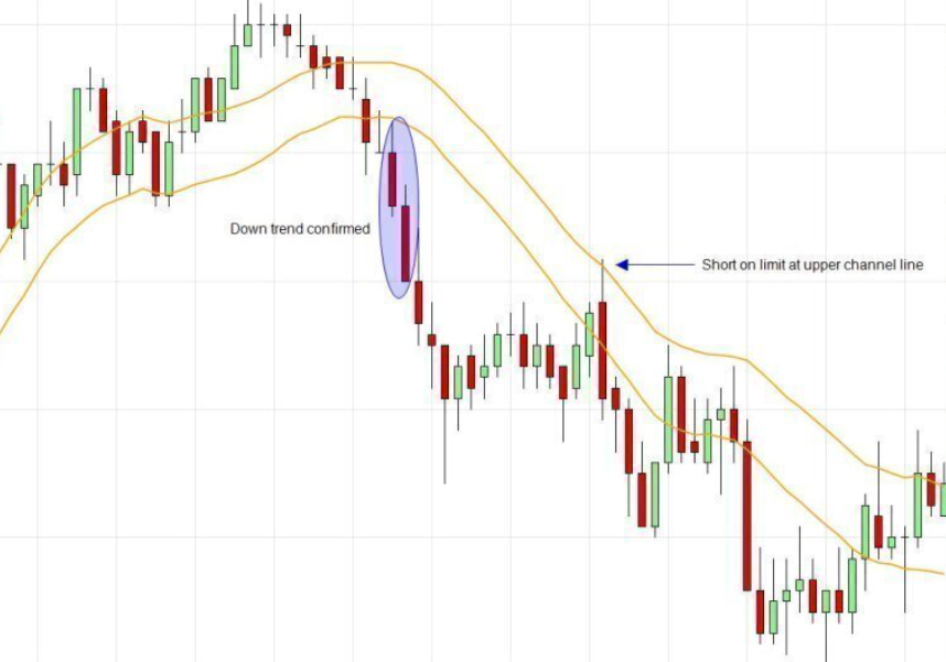 Channel Day Trading System