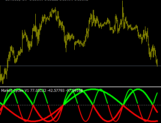 Forex Cycles Indicator For Mt4