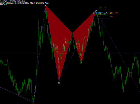 Harmonic Pattern Scanner Mt4