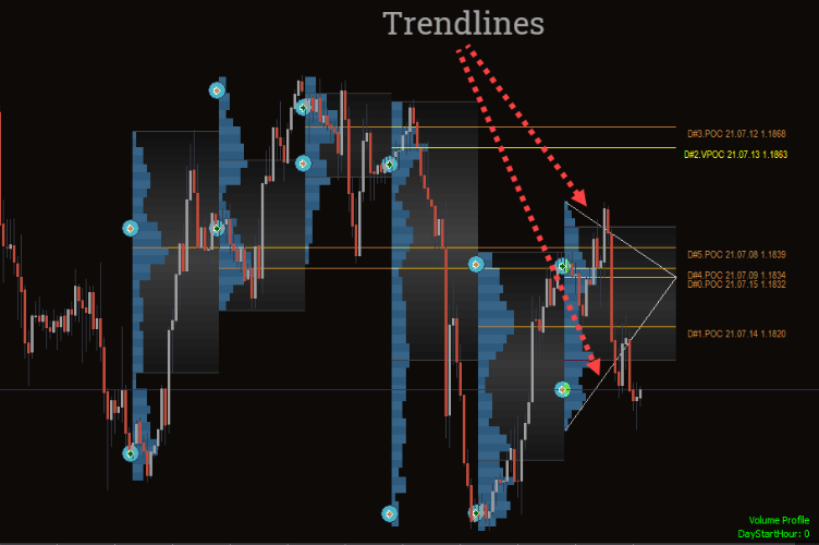Market Profile With Trend Lines Indicator Mt4