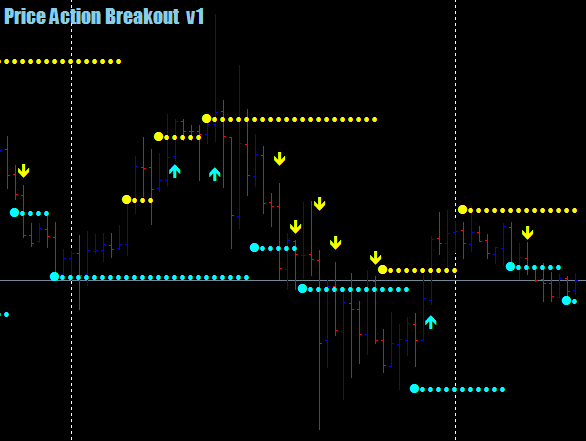 Price Action & Breakout Indicator For Mt4
