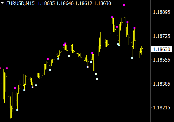 Price Action Indicator Mtf With Alerts Mt4