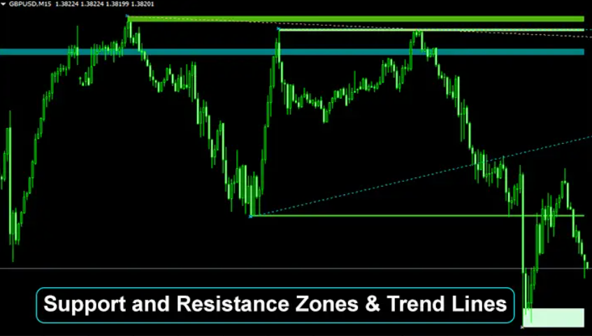 Support And Resistance Zones + Trend Lines Mt4