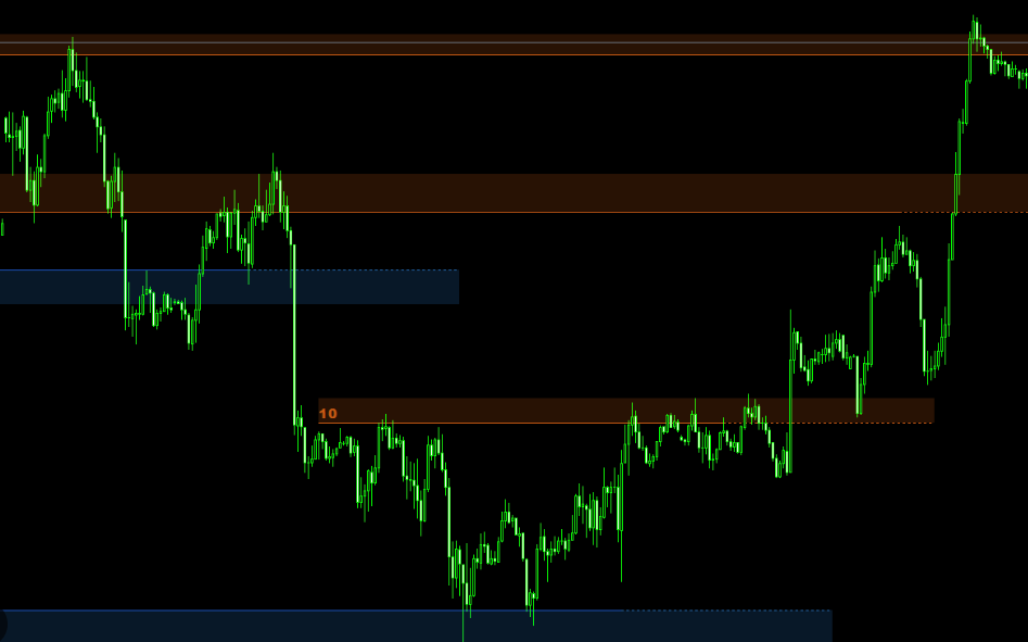 Support Resistance Trading Zones Mt4