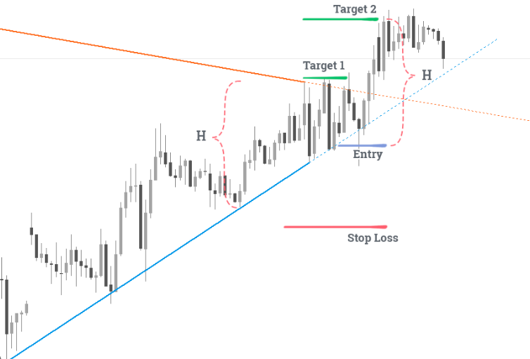 Trend Lines Day Indicator For Mt4