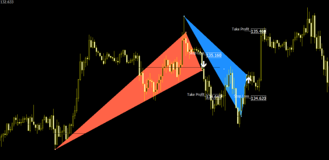 Triangle Breakout Indicator For Mt4