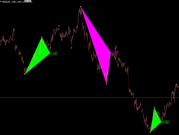 Triangle Pattern Indicator For Mt4