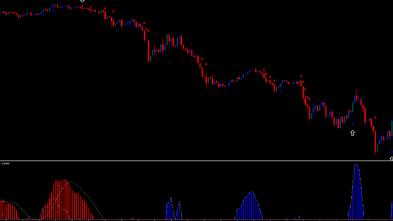 15 Min Trading With Double Macd Mt4 Indicator