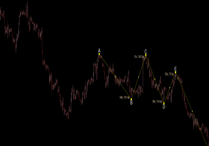 Abcde Wave Lines Mt4 Forex Indicator