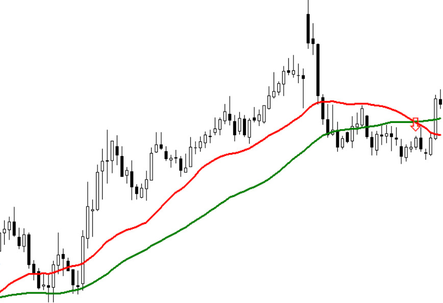 All Averages Crossover Forex Mt4 Indicator