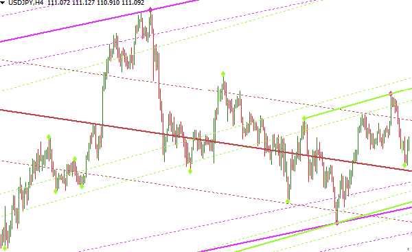Auto Trend Channel Mt4 Indicator