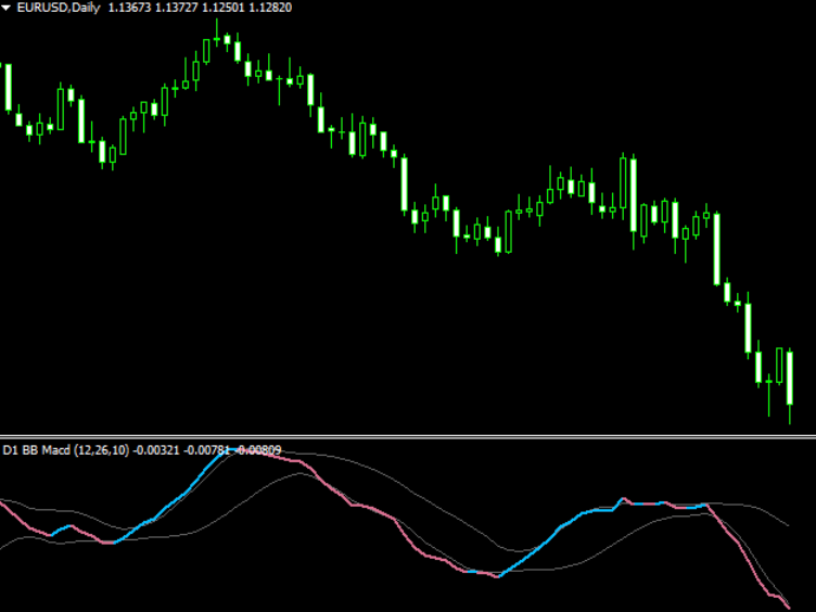 Bb Macd Nrp With Alerts Mt4 Indicator