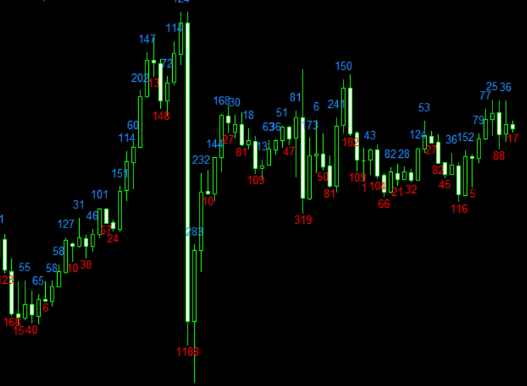 Candle Body Size Mt4 Forex Indicator