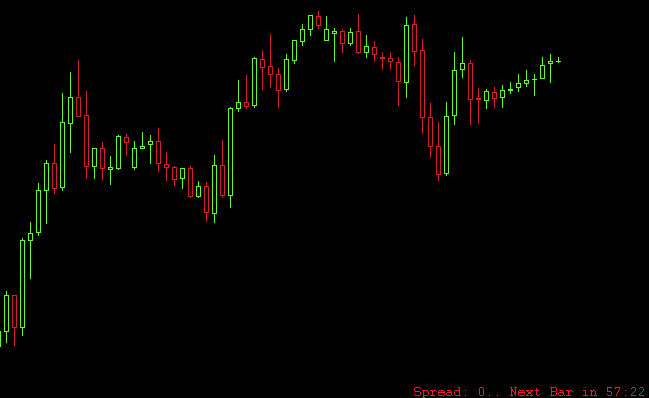 Candle Time Remaining Mt4 Indicator