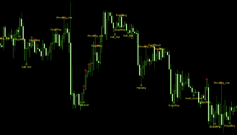 Candles Forex Mt4 Indicator