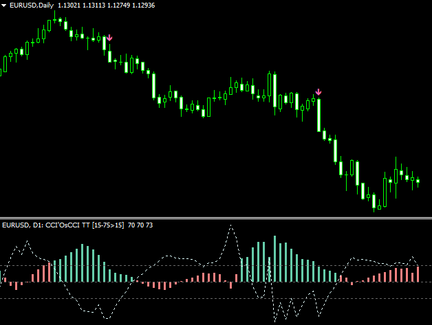 Cci Mtf Signals Mt4 Indicator