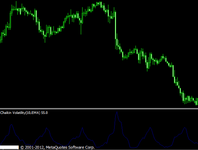 Chaikin Volatility Stochastic M2 Mt4 Indicator