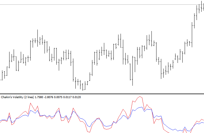 Chaikin Volatility Two Lines Mt4 Indicator