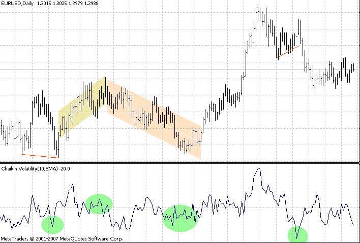 Chaikins Volatility Lines Mt4 Indicator