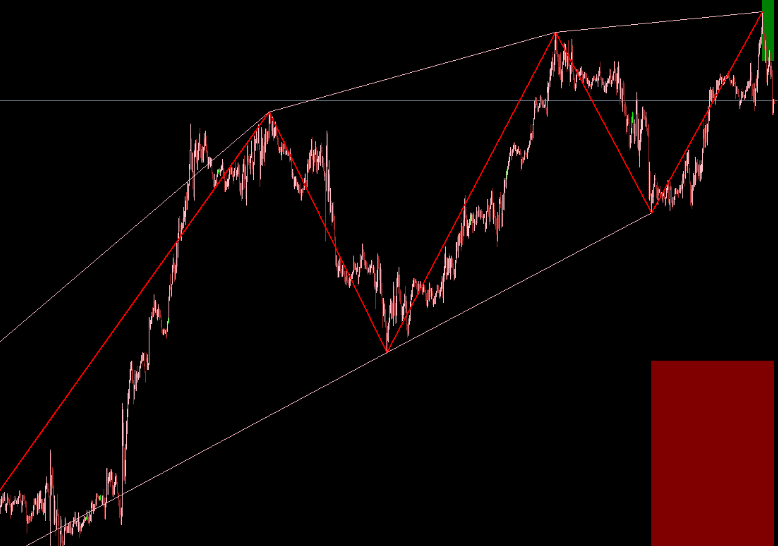 Channel Zigzag Forex Indicator