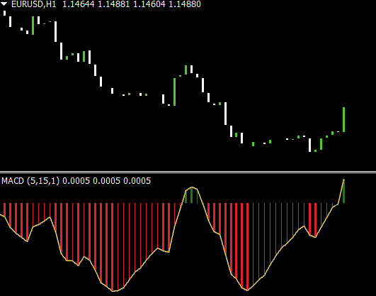 Color Macd Mtf Indicator For Mt4